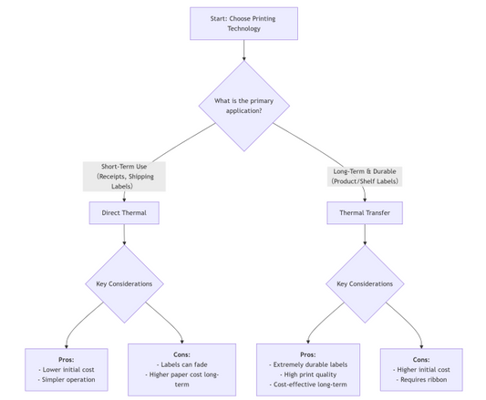 Thermal Transfer Printing vs Thermosensitive: Which Printing Technology is Your Favorite in One Article